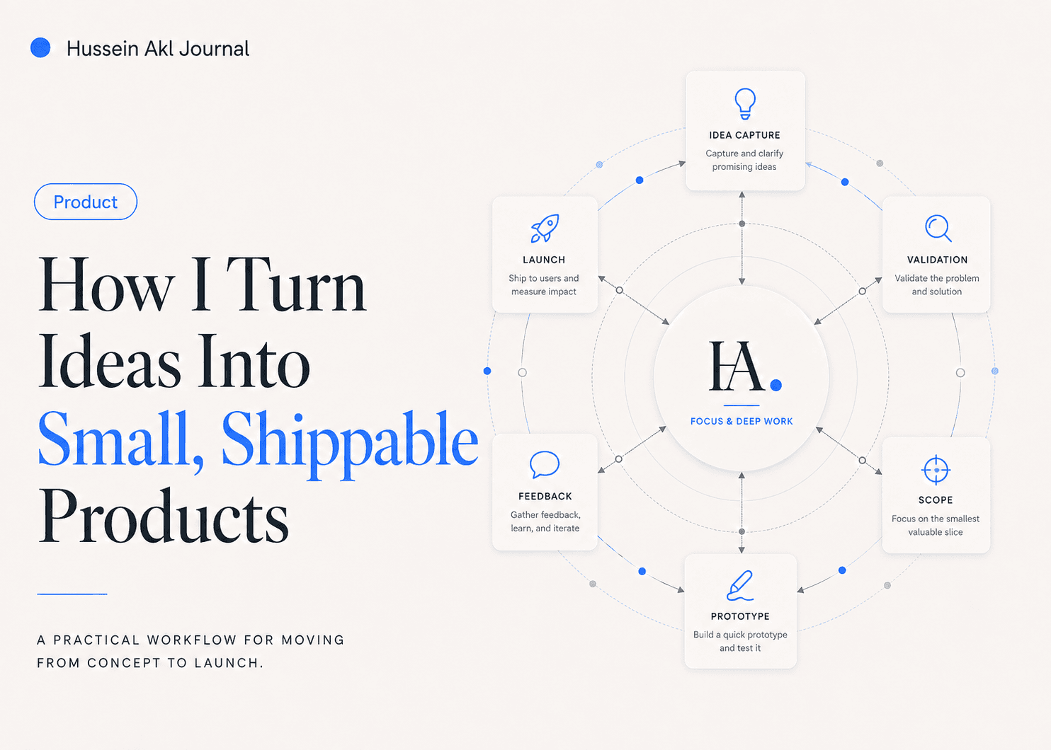 Editorial cover for How I Turn Ideas Into Small, Shippable Projects